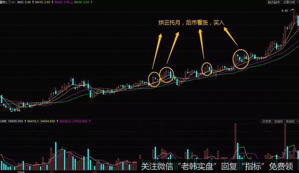 均线烘云托月形态的案例分析