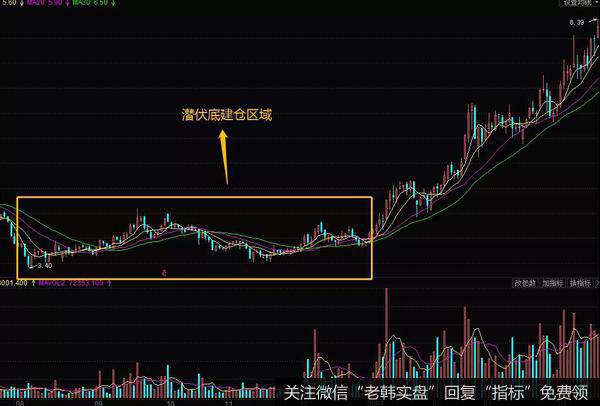 庄家潜伏底式建仓的案例分析