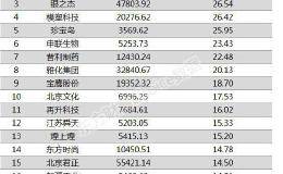 两市两融余额减少15.86亿元 金徽酒、文峰股份融资余额增幅超一倍