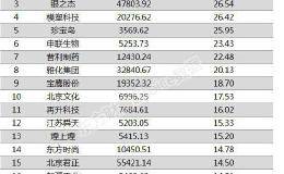 两市两融余额减少15.86亿元 金徽酒、<em>文峰股份</em>融资余额增幅超一倍