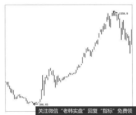 第二次牛市的过程是什么样的？