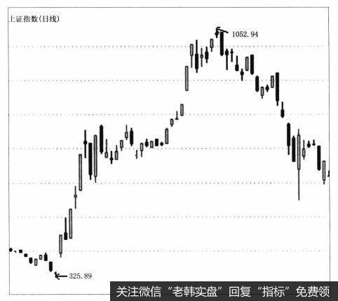 第三次牛市的过程是什么样的?