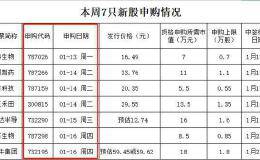 中1签或狂赚6万！今年首只新股大肉签来了！更有可转债彻底火了 空仓也能打新