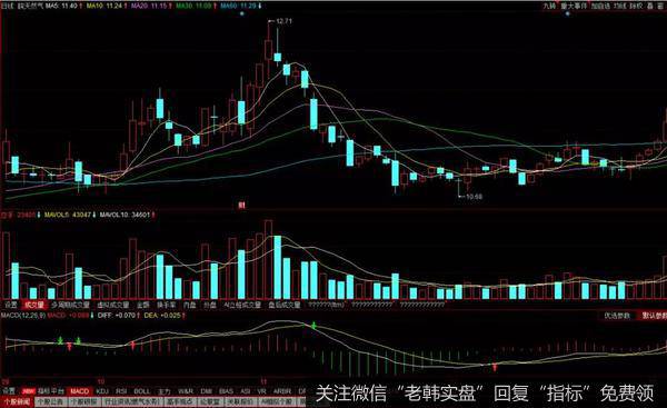 皖天然气的实战操作走势图