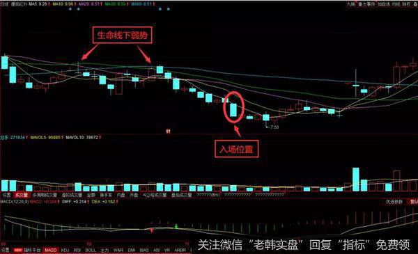 康拓红外的实战操作走势图