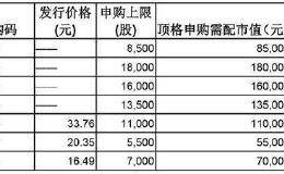 本周7只新股发行 转发这条“锦鲤” 祝你想中哪只中哪只！