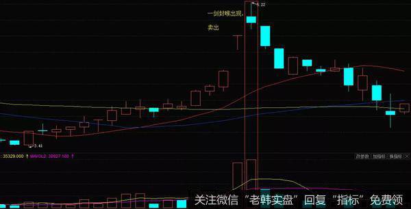 K线一剑封喉形态的实战案例