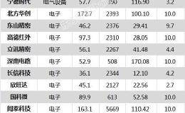 沪指涨0.75% 北方华创、高德红外等48只个股盘中股价创历史新高