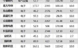 沪指涨0.75% 北方华创、<em>高德红外</em>等48只个股盘中股价创历史新高