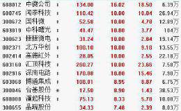 1月13日板块复盘：面对2020 科技股大概率是A股行情的主线？充电桩或迎快速发展期（附图表）