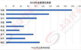 700份业绩预告里寻找下一个涨停股！这些公司2019四季度盈利增速超预期