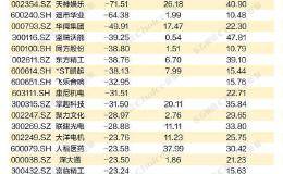 又是商誉减值！十年盈利一夜亏光 预防商誉黑天鹅 请收好这份防雷指南！