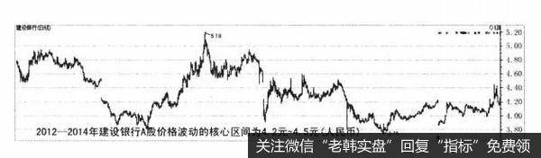 建设银行2012-2014年A股日线走势