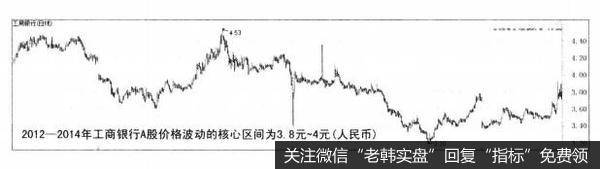 工商银行2012-2014年A股日线走势