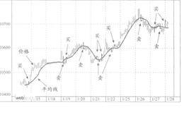 价格与移动平均线