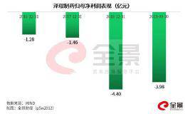 A股史上第一家！0营收、亏损10亿的企业 你会申购吗？