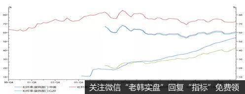 图一：各国居民杠杆率变化