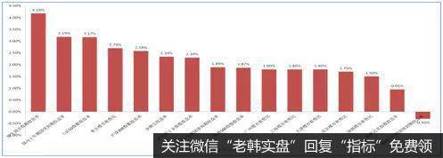 图二：部分大类资产收益率比较