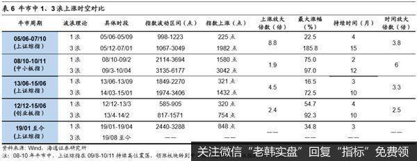 荀玉根最新股市评论：牛市中的春季攻势不变最终发展为牛市三浪动力9