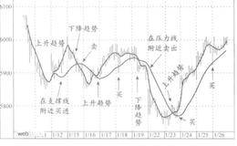 运用均线相互交叉法决定压力与支撑