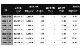 投资者从融资融券的金额比较中可以看出走势的什么情况？