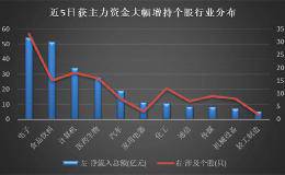 近千股获主力资金增持 电子行业成最大赢家