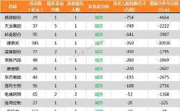 13家公司公告进行股东增减持 盈峰环境8.58亿股今日解禁