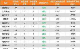 13家公司公告进行股东增减持 盈峰环境8.58亿股今日解禁