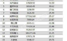 两市两融余额增加58.54亿元 博信股份融资余额增幅超一倍