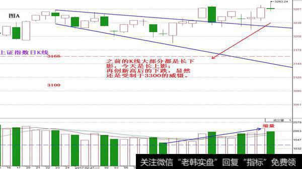 分化下跌，如何应对