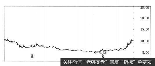 三一重工(600031)2014年走势