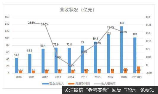 自我诊疗+处方药为基础,销售投入辅助,华润三九迎来业绩飙升