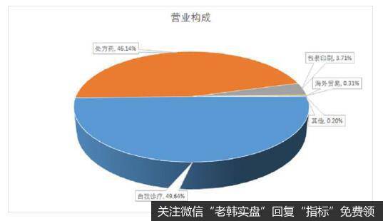 自我诊疗业务和处方药业务两大核心业务板块的共同推进