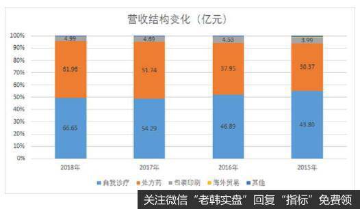 华润三九营业收入结构主要是以医药行业为主