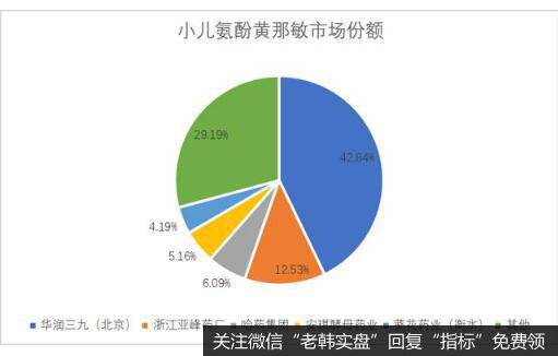 中药处方药方面,华润三九产品覆盖心脑血管、肿瘤、消化系统、骨科、儿科等治疗领域