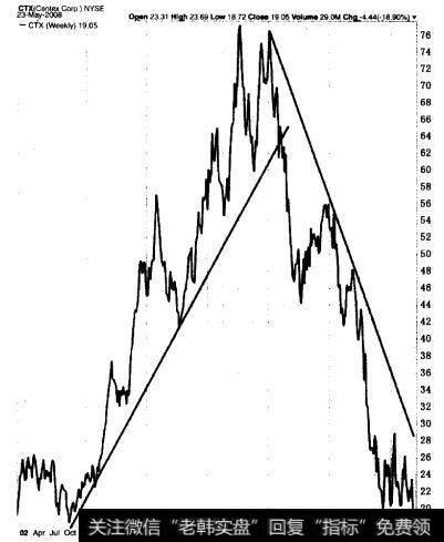 道一琼斯平均工业股价指数趋势图