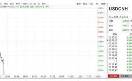 31个交易日涨逾2000点 离岸人民币升破6.87！市场风险偏好明显抬升