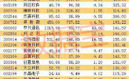 A股“超级网红”业绩暴增百倍 股价却跳水！融资客节前重金加码6只科技股