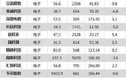 沪指跌0.28% 美的集团、华测检测等57只个股盘中<em>股价创历史新高</em>