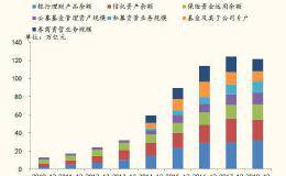 国金策略李立峰：银行理财业务将为A股带来增量资金 大白马股更受青睐