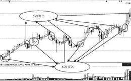 怎么在股市投资中审时度势，谨慎投资？