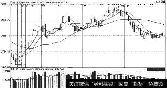 <a href='/yangdelong/290035.html'>上证指数</a>图