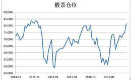 大举做多A股 私募持续“加仓干”！平均仓位高达80％ 重回2015牛市之巅