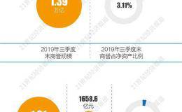 商誉减值潮来袭：多家上市公司“业绩变脸” 1.39万亿元商誉待消化