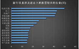 500只股票逆市下跌 22股获主力资金大幅增持