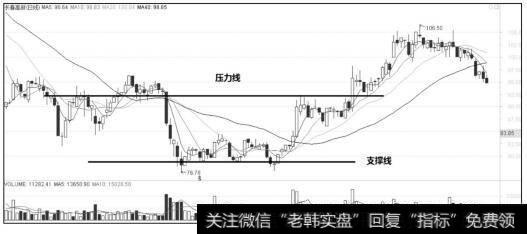 支撑线和压力线