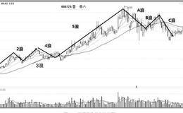 综合分析找黑马：如何利用波浪理论选择黑马