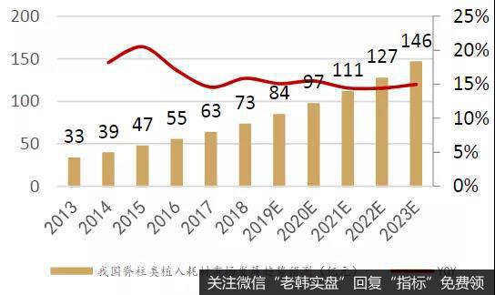 行业持续增长与进口替代为主旋律