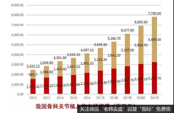 我国骨科关节植入物市场规模