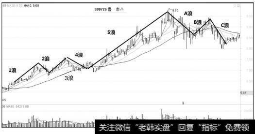 股票价格趋势波浪图